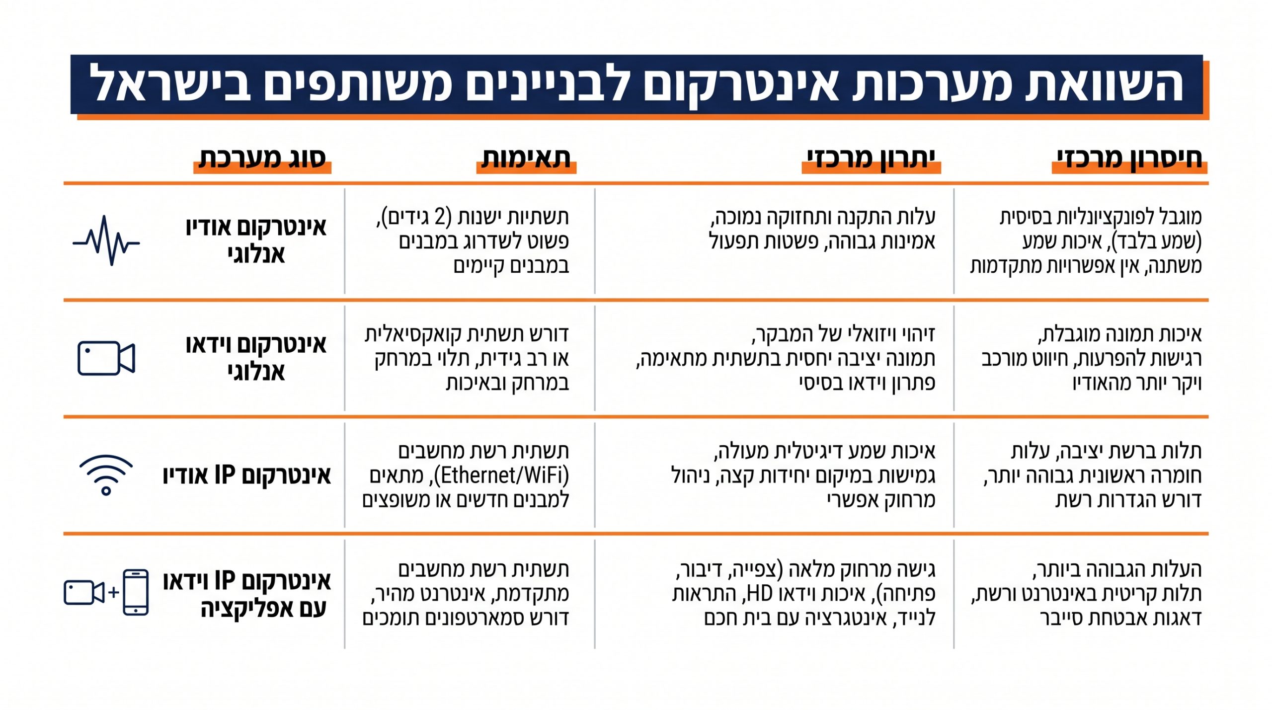 טבלת השוואה בין מערכת אינטרקום אנלוגית לדיגיטלית לבניין משותף