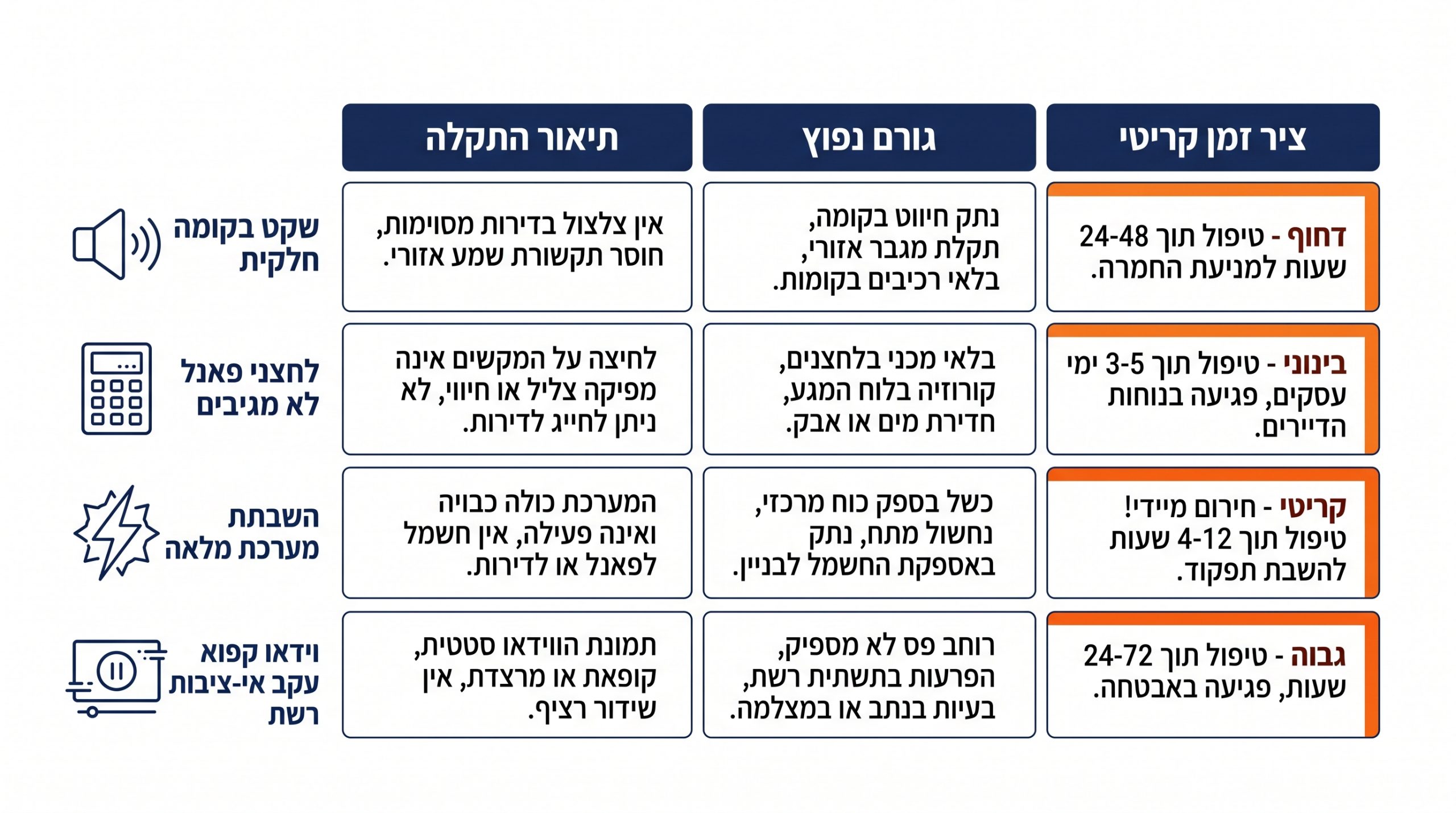 תקלות נפוצות במערכות אינטרקום לבניין - טבלה מפורטת