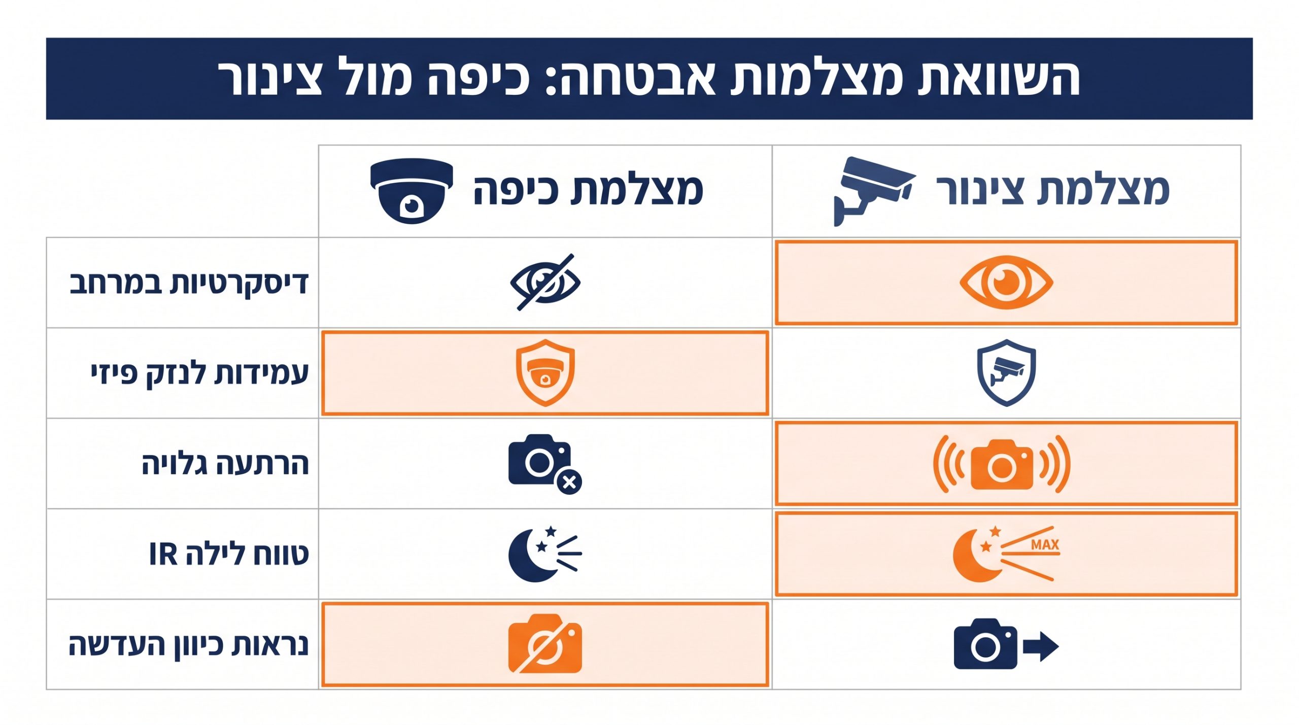 השוואה בין מצלמת כיפה למצלמת צינור - מיקומים ייעודיים ויתרונות כל סוג