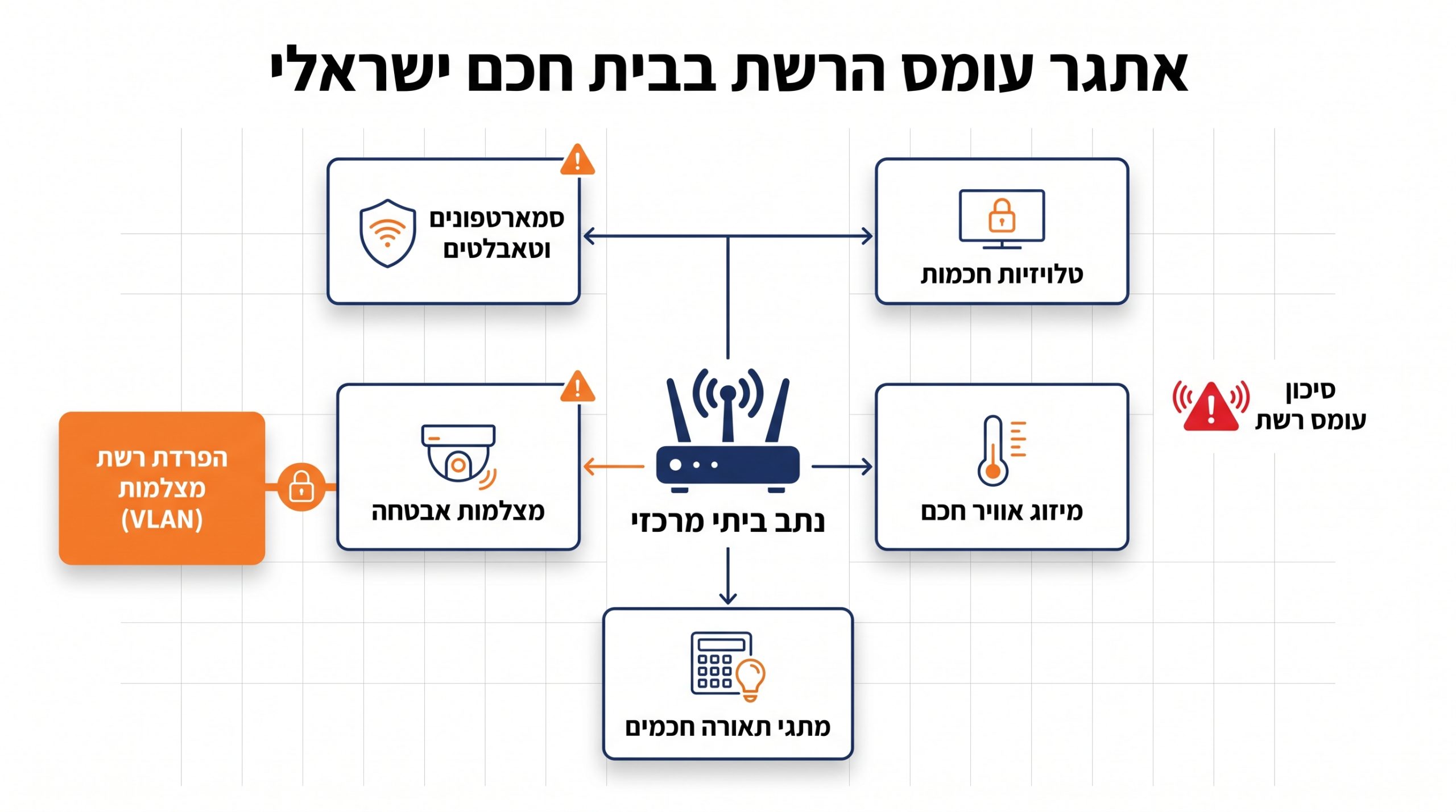 תכנון רשת WiFi לבית חכם עם מצלמות אבטחה