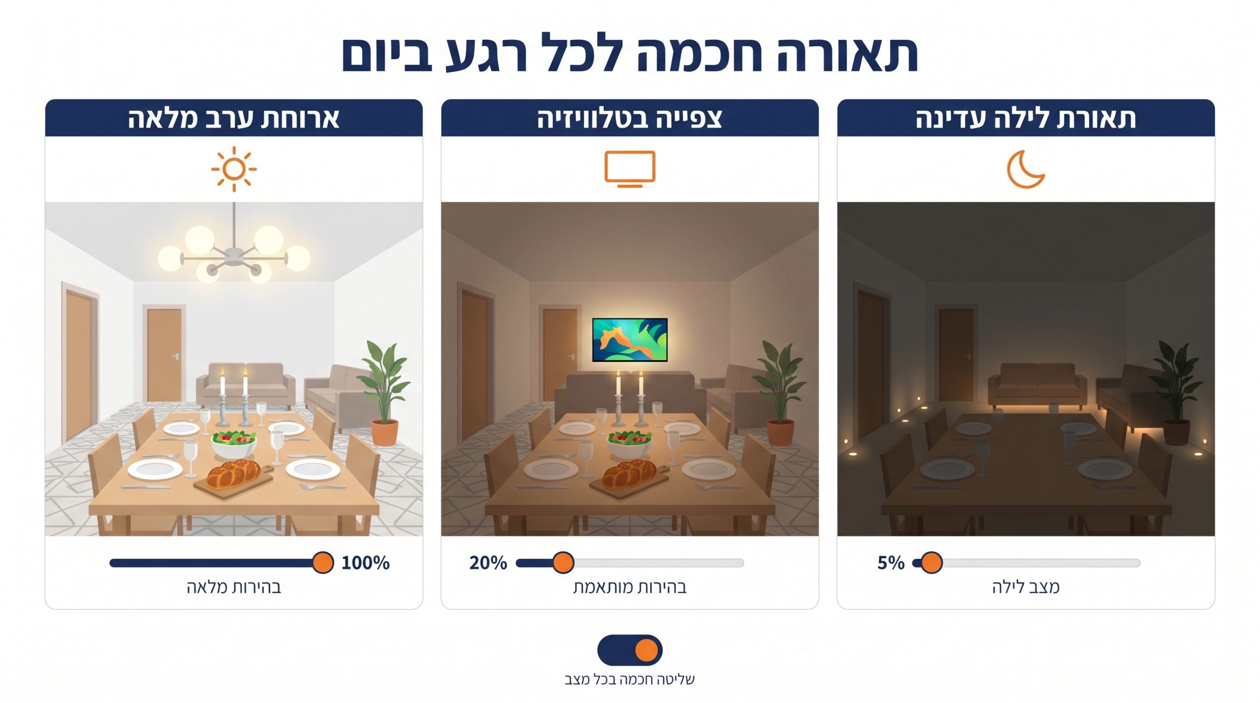 מתג תאורה חכם מותקן בקיר עם חיווט נכון - המבט מאחורי הקופסה