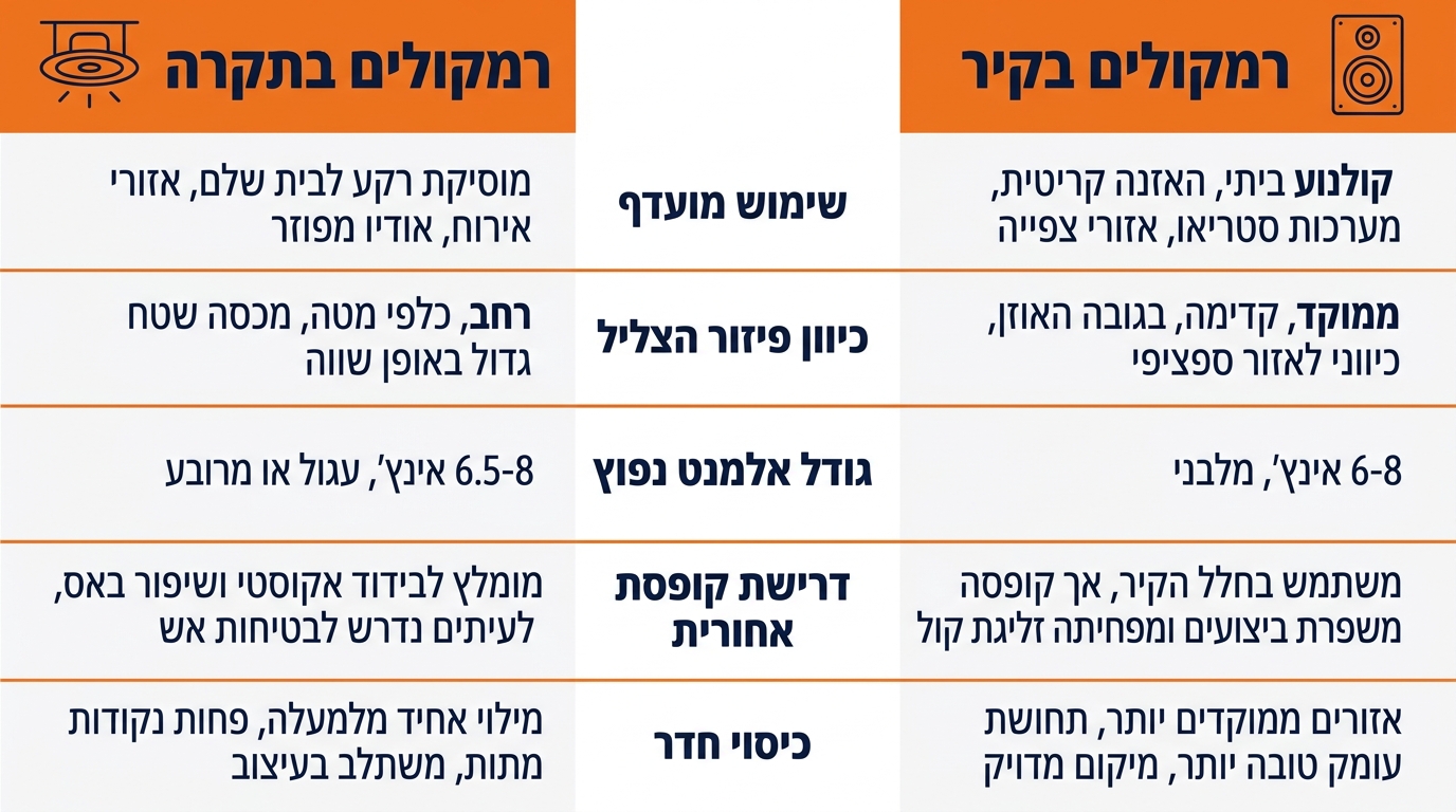 רמקולים שקועים בתקרה ובקיר - מתי כל אחד מהם הוא הבחירה הנכונה