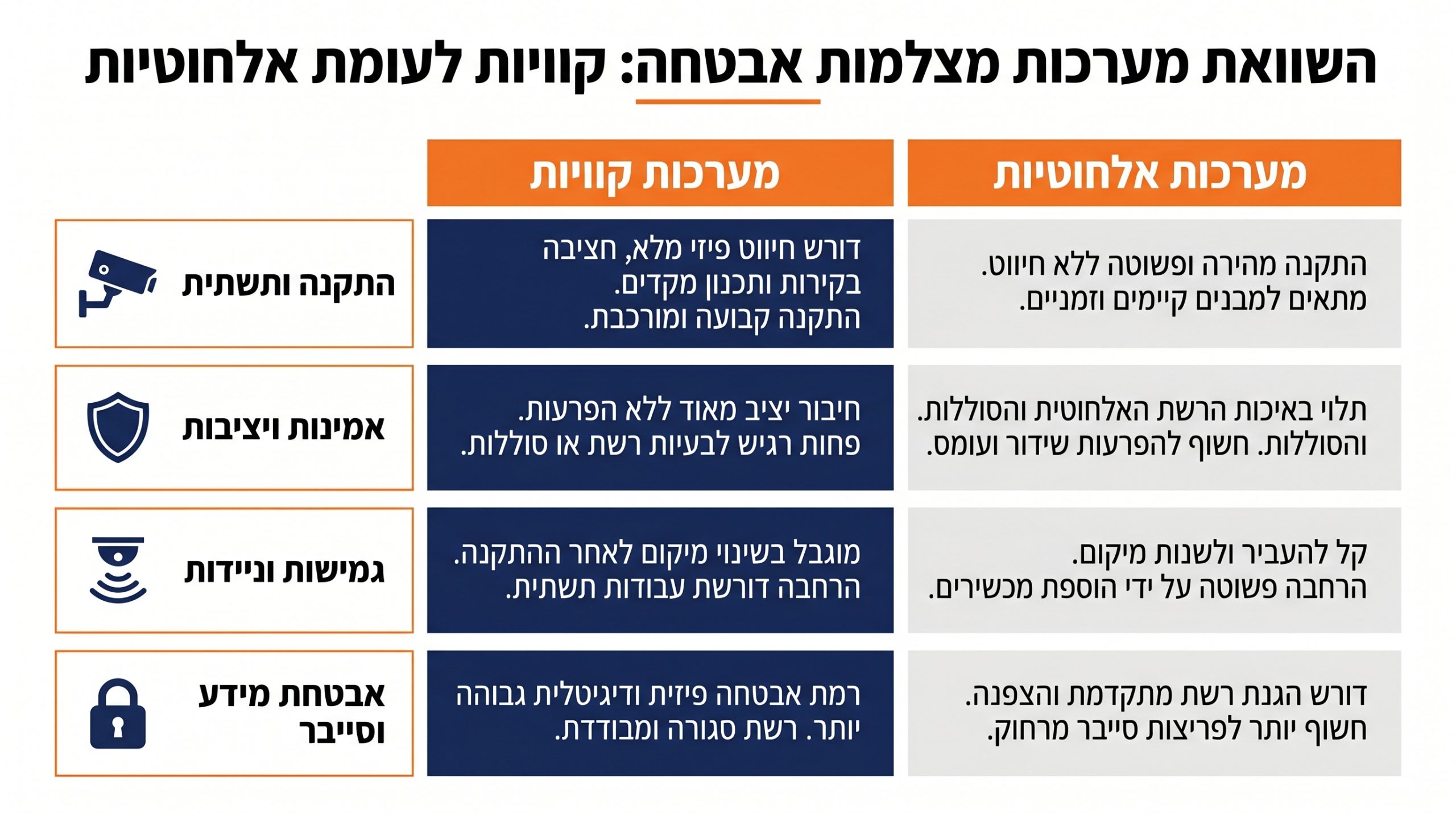 מצלמות אבטחה קוויות מול אלחוטיות - השוואה מעשית