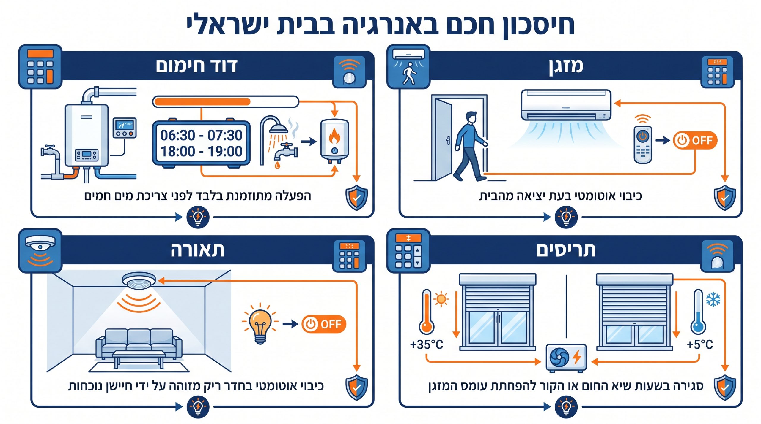 גרף המציג היכן נחסך חשמל במערכת בית חכם ואיפה נדרש תכנון נכון
