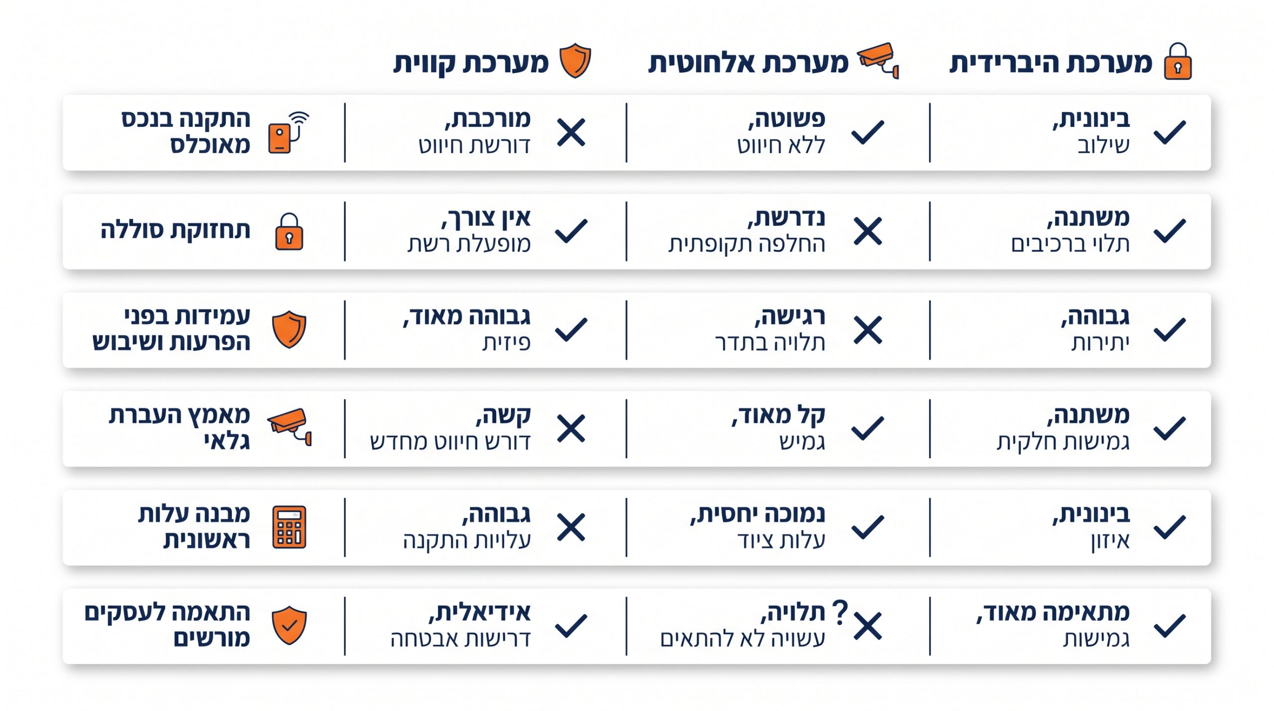 השוואה בין מערכת אזעקה קווית לאלחוטית
