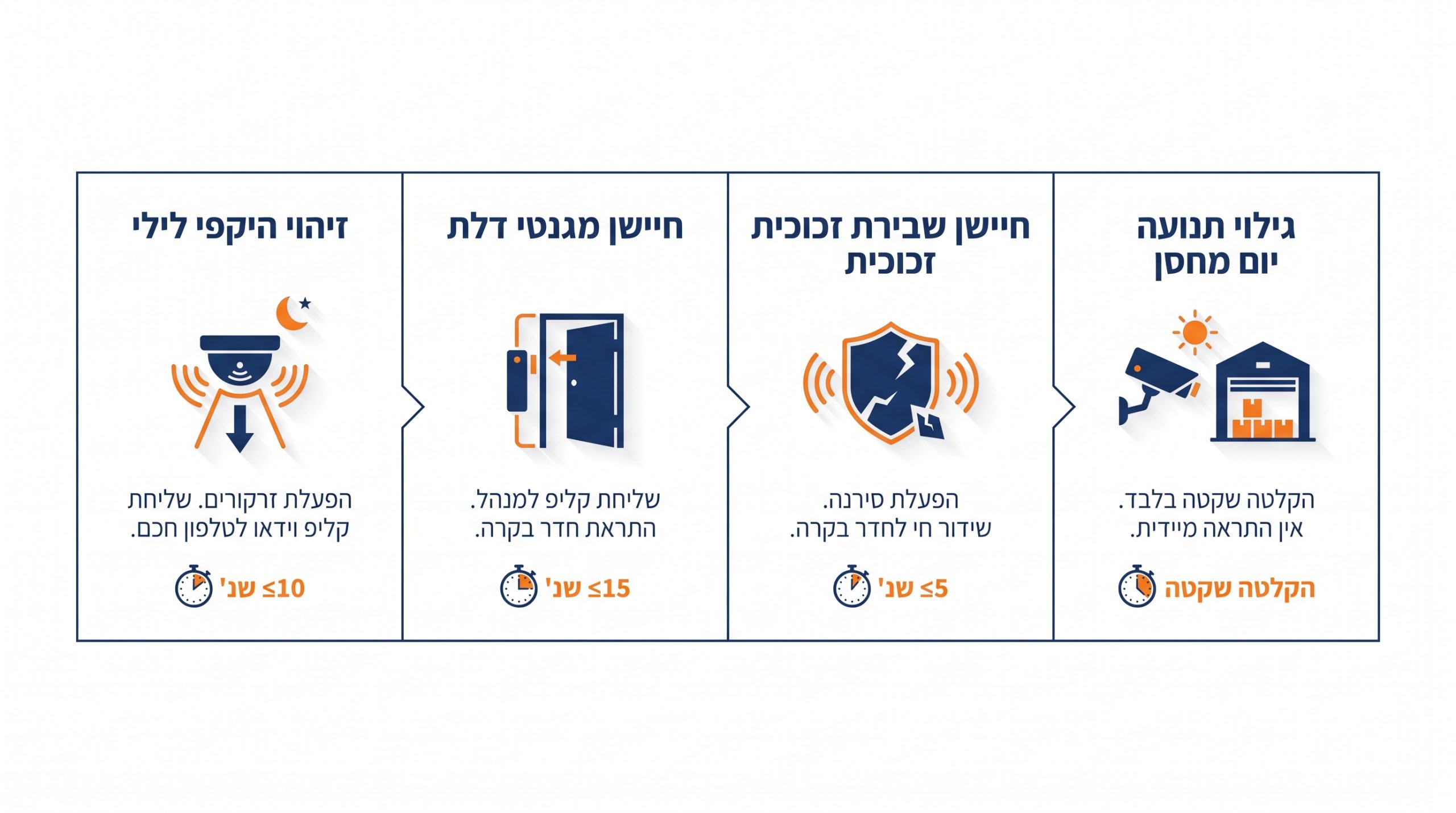 תרשים המציג את שרשרת האירועים מרגע דריכת הגלאי ועד קבלת התראה עם וידאו