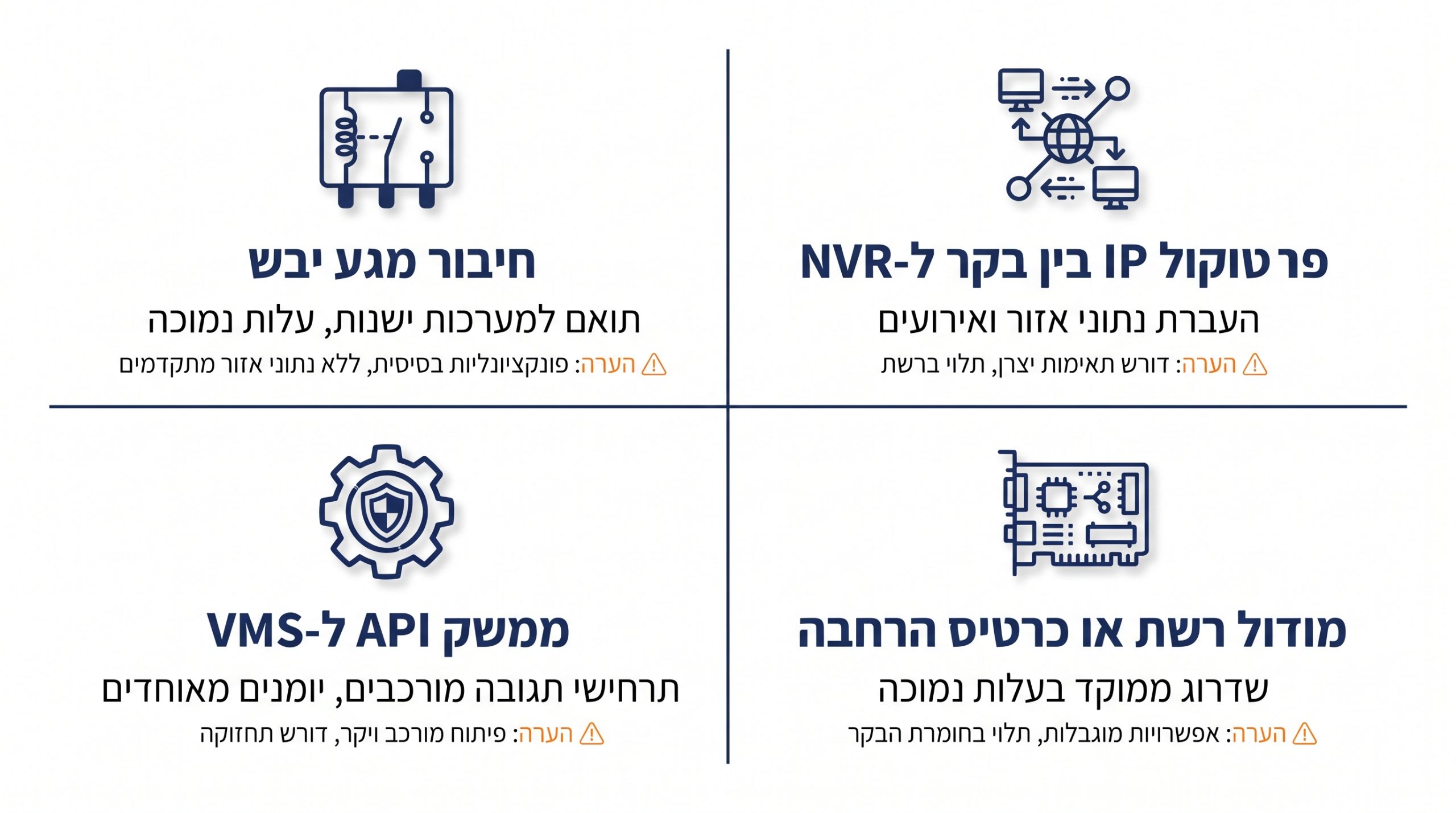 תרשים המציג אילו שיטות חיבור קיימות בין בקר אזעקה למקליט מצלמות