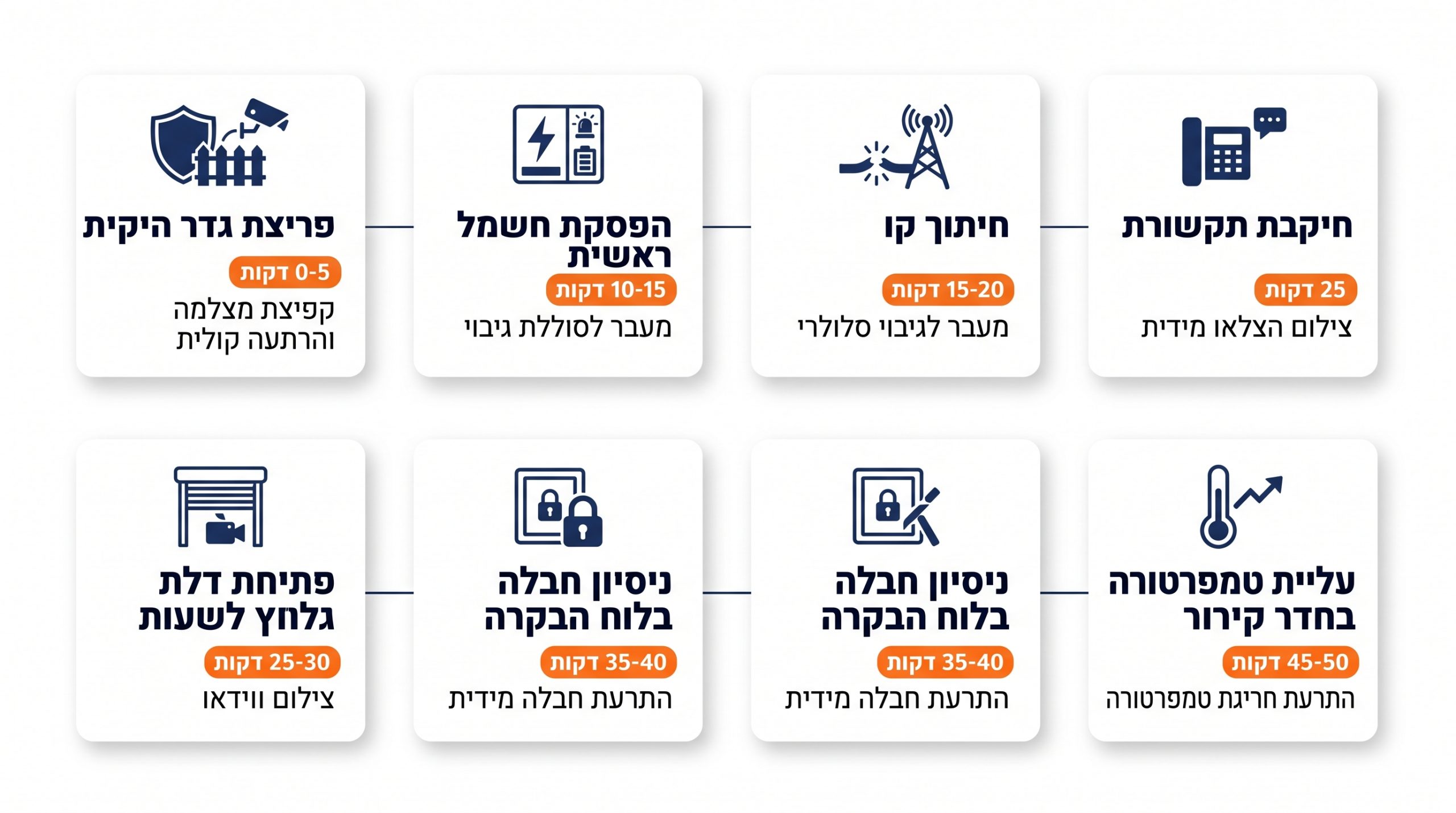 תרשים המתאר מה קורה בשלוש הדקות הראשונות של אירוע חדירה