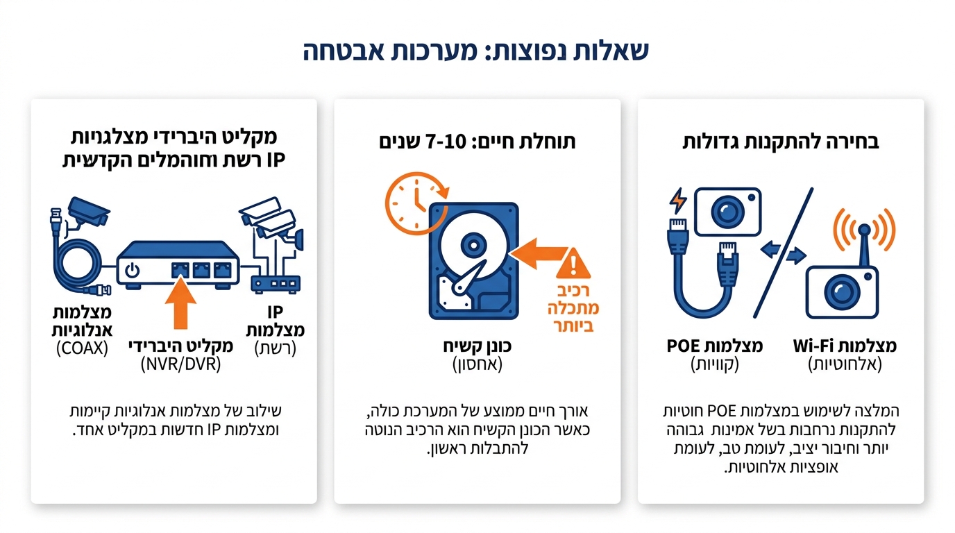 תרשים המחשה לחישוב צריכת אחסון של מצלמת אבטחה