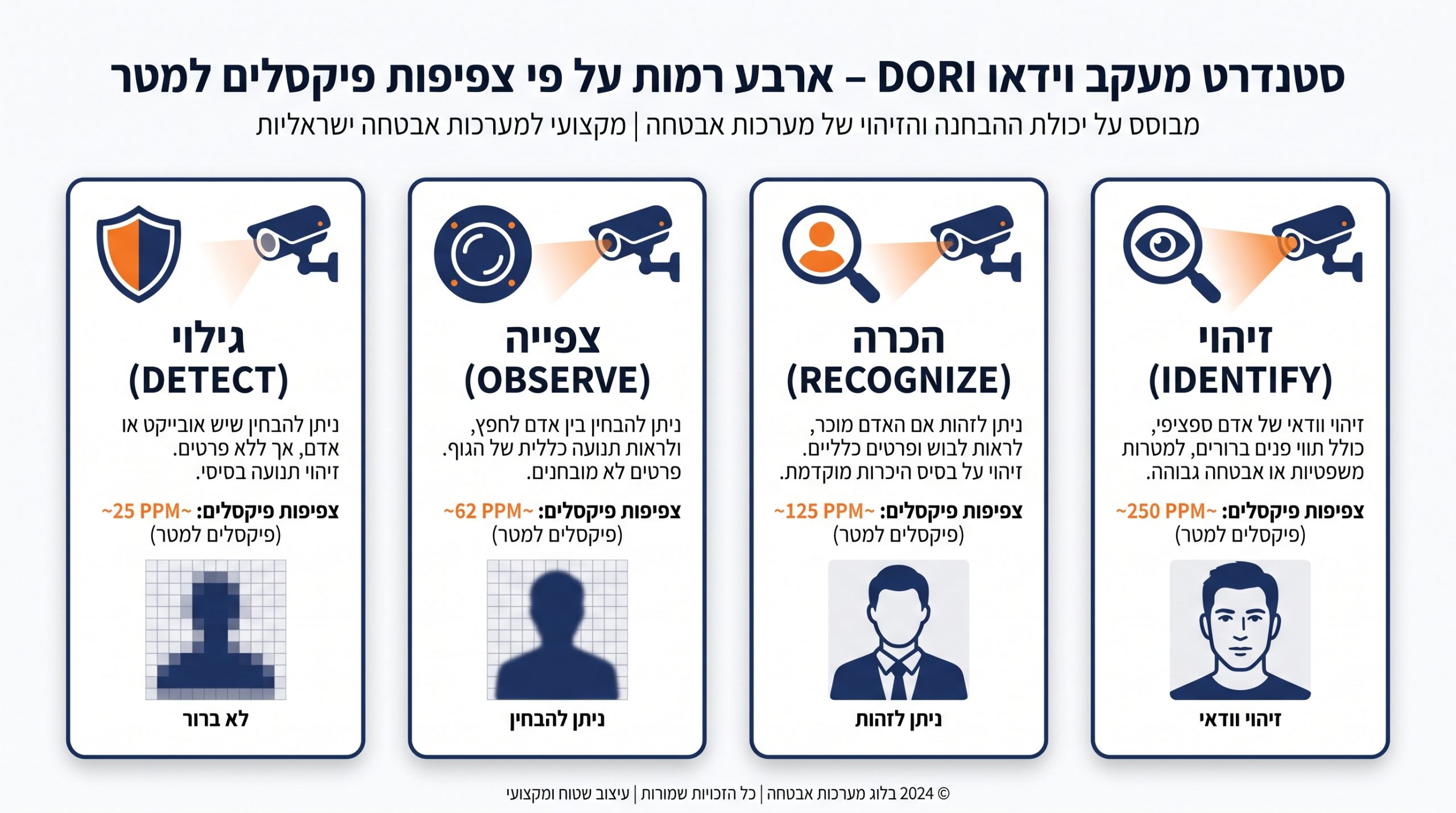 השוואה בין טכנולוגיות מצלמות אבטחה, אנלוגי, HD over Coax ומצלמות IP